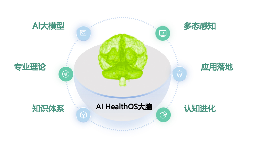 AI HealthOS 大腦數據平臺